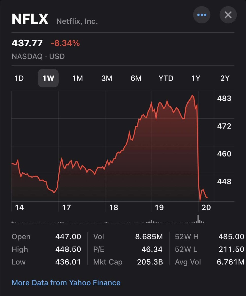 I’m no economist, but Netflix lost $18 billion in value yesterday, enough to fund every ask the writers and actors made for 36 years