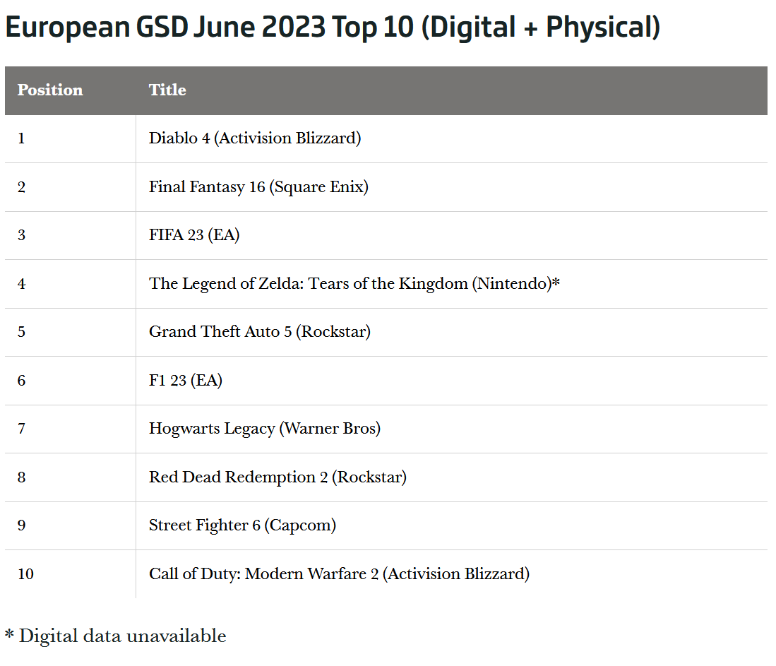 Vendes d'Europa💸
Ja han sortit les dades de vendes de videojocs a Europa del passat Juny.

Es van vendre 15.5 millons de jocs aprox perquè no se saben les dades digitals de Nintendo.

Diablo 4 dispara les vendes globals un 20% respecte el mateix mes de l'any passat.