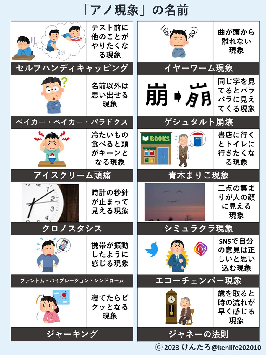 kenlife202010's tweet photo. 「アノ現象」の名前をまとめました。解説は↓                                                                                                                                                                                                                                               

セルフハンディキャッピング ：
テスト前で勉強しなければいけないのに漫画を読んだり部屋を掃除したくなったりと、他のことがやりたくなる現象です。失敗した時に自分が傷つかないように、自分への言い訳をあらかじめ用意しておこうという心理が働きます。これは成功しても失敗しても自分が傷つくことは防ぐことができるため、人はセルフハンディキャッピングに走りやすいです。またセルフハンディキャッピングには「獲得的」と「主張的」があり、先に述べたように何か別の行動をしてしまうことを「獲得的」、「今日は体調が悪くて」などのように言い訳をあらかじめ自分で言うことを「主張的」と言います。

イヤーワーム現象 ：
ある曲のワンフレーズがずっと頭から離れず脳内ヘビロテしている現象です。イヤーワームの語源はドイツ語でハサミムシを意味する「オーアヴルム(Ohrwurm)」から来ており、ハサミムシは耳の中に棲み付くという迷信から来ています。英語でもear(耳)＋worm(虫)となるので同じような意味を表現しています。またこの現象は「ディラン効果」とも言われ、ボブ・ディランの曲が頭から離れないメロディ代表であるからという説もあります。この現象を軽減する方法の1つとして「ガムを噛む」があるので、なってしまった人は是非お試しを。

ベイカーベイカーパラドクス ：
相手の顔や職業などは思い出すことができるのに名前が思い出せない現象です。早押しクイズをしているとよく起こります。相手がパン職人(ベイカー)だということは思い出せるのに、ベイカーという名前が思い出せないというジョークからきた言葉。原因については、顔などの映像情報は記憶に残りやすいのに対し、名前などの言語情報は記憶に残りにくいためと考えられています。言語機能は前頭葉に存在しますが、前頭葉は年齢を重ねるほどに衰えるため、高齢になるとこの現象が起きやすくなります。また似たような心理現象で、「TOT現象」があります。これは名前が出てきそうで出てこない現象で、「Tip of The Tongue(舌先)」の頭文字から来ており、まさに「舌先まで出かかっているのに出ていこない！」という意味です。

ゲシュタルト崩壊 ：
同じ文字を見続けると見慣れているはずの文字なのに違和感を覚え、バラバラに切り離されたものに感じる現象です。ゲシュタルトとはドイツ語で「形態」や「パターン」を意味する言葉で、ゲシュタルト心理学という分野があります。このゲシュタルト心理学は情報をひとつのまとまりとして捉えることを重視したもので、漢字や音楽などがいい例です。

アイスクリーム頭痛 ：
アイスクリームやかき氷など冷たいものを急いで食べたりすると頭がキーンと痛くなる現象です。最近まではこれが医学的正式名称でもありましたが、2013年に公開された『国際頭痛分類』第3版では「寒冷刺激による頭痛」という名称に変更されました。この原因については主に2つ説があり、1つは喉にある三叉神経があまりの冷たさを「痛み」と勘違いして脳に伝えてしまう説。もう1つは冷たいもので急激に低下した口内温度を上昇させるため、口から脳に通じる血管が拡張することで一時的な炎症が発生し、痛みが起きるという説です。アイスクリーム頭痛を避けるには口内温度が少しずつ下がるように急がず食べるか、すぐに温かいものを口に入れるかが良さそうです。

青木まりこ現象 ：
書店に行くとなぜかトイレに行きたくなる現象です。名前の由来はこのあるあるネタが書評専門誌『本の雑誌』の読者欄に掲載されたことがきっかけで、このネタを投稿したのが青木まりこさんでした。本人もまさか自分の名前が現象名に使われるなんてビックリですよね。この現象の理由については、本のインクの匂いが誘発させる、トイレがない書店が多いため強迫観念からトイレに行きたくなるなどさまざま推測されていますが、未だ原因は判明していません。

クロノスタシス ：
アナログ時計をふと見た時に一瞬秒針が止まっているように見えたり、1秒を長く感じたりする現象です。実は人間の眼球は常に細かく動いており、この眼球運動を「サッカード」と言います。これを聞くと視覚情報がブレブレになってしまうのではと疑問が生じるかと思いますが、脳は視線が移動している時の視覚情報を省略し移動後の情報で補うという処理をしているためそのようなことは起きません。ただそのため視線を移動させた後の情報が長く感じられるという錯覚を生じるようになります。

シミュラクラ現象 ：
逆三角形の配置で並ぶ3点が顔に見えてくる現象です。「シミュラクル(ム)」とは英語で「像」「幻影」「偽物」といった意味です。顔を持つ生物のほとんどは2つの目とその下に1つの口で配置されていることから、顔を認識するために人間の脳にプログラミングされています。また、逆三角形の3点だけでなく、壁の染みや雲の形を自分の知っているものに当てはめてしまう現象を「パレイドリア現象」と言います。オバケを見たなどの話の大半はこれだったりするとかしないとか。

ファントム・バイブレーション・シンドローム ：
実際には振動していないのにポケットやカバンに入れた携帯が振動しているような錯覚のことで、特に電話待ちの時などには神経質になってより感じやすい現象です。これは着信をバイブレーション(振動)に設定し何度もそれを経験していると、脳が学習し振動に対して反応するようになるためです。パブロフの犬に近い現象です。あまりにこの現象が起きる方は神経質になり過ぎているので、一度携帯から距離を置いた方がいいかもしれません。

エコーチェンバー現象 ：
SNSなど自分と同じ意見の人がいるコミュニティにいると反対意見も少なくなり自分たちの意見が正しいと強く思うようになる現象です。閉じられた空間であらゆる方向から自分の声が返ってくる設計のことを「エコーチェンバー」と言い、自分の声が反響するように狭いコミュニティ内で同じような意見が返ってくることからこの名前が現象名になっています。安心できて楽しいですが危険な状態であることも肝に銘じたいですね。

ジャーキング ：
ウトウトしている時に突然身体の一部がビクッとなる現象です。授業中や電車通学している時はよくなっていました。医学的には入眠時に発生する筋肉の収縮の一種で、無理な姿勢でいる時や精神的なストレス・疲労があると起きやすいそうです。この原因は脳がまだ完全に眠っていない状態の時に体や心が疲れていることで脳が混乱し、間違って筋肉を収縮させる信号を送ってしまうためとされています。リラックスした姿勢で寝るのが一番。リラックスした姿勢でもよく起こるのであれば一度診察してもらった方がいいかもしれません。

ジャネーの法則 ：
子供の頃に感じた1年より大人になってからの1年の方が短く感じる現象です。これはフランスの哲学者ポール・ジャネが提唱したことに由来します。原因としては子供の頃より刺激が少なくなり、単調な日々になっているからという説があります。この法則によると、時間の心理的長さは年齢に反比例するとされており、例えば5歳であれば1/5(人生の20%)に対し、50歳であれば1/50(人生の2%)となります。つまり50歳は1年の経過を5歳より10倍早く感じてしまうのです。Twitterで発信活動やいろいろ挑戦し出してから時間の進みは遅くなったような気がします。

気に入ってもらえたらフォローしてもらえると日々の発信の励みになります！