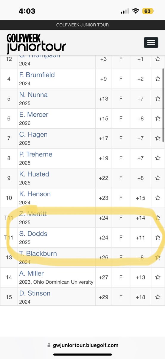 sydneydodds01's tweet photo. it’s been a busy week of golf! I had an amazing time in california learning from some of the top college coaches then came home and played 2 good rounds at heatherwoode shooting 84 and 82 then ended out the week shooting 73 to win the @GCGA tournament at Aj Jolly! @ahswomensgolf https://t.co/tDEtjf9rbT