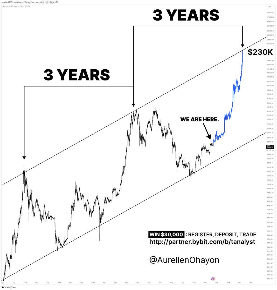 RT @AurelienOhayon: #BITCOIN BULL RUN STARTS. https://t.co/WAc4JzRXoC