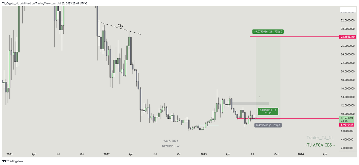 TJ_Crypto_NL's tweet photo. $NEO 4H
- Reclaimed old support.
- Bullish OB as support.
#NEO Daily
- First TP Daily FVG $12
$NEOUSD Weekly :
- Final target the liquidity pool
41.5R
5% risk (loss) https://t.co/VmfCKt7liV