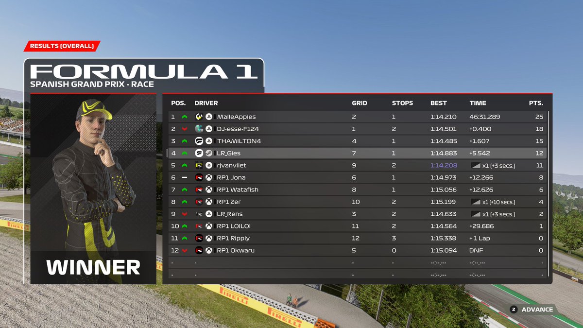 Luminous_Racing's tweet photo. What a result in @AERS_23 . The boys gave it their all tonight:

Results (Provisional)
P1: @mikedeprijcker 
P2: Djesse
P3: @TroyHamilton99 
P4: @gies323
P5: Luuk P5 + FL

P9: @RensMetPens https://t.co/8Ee7RPEqkb
