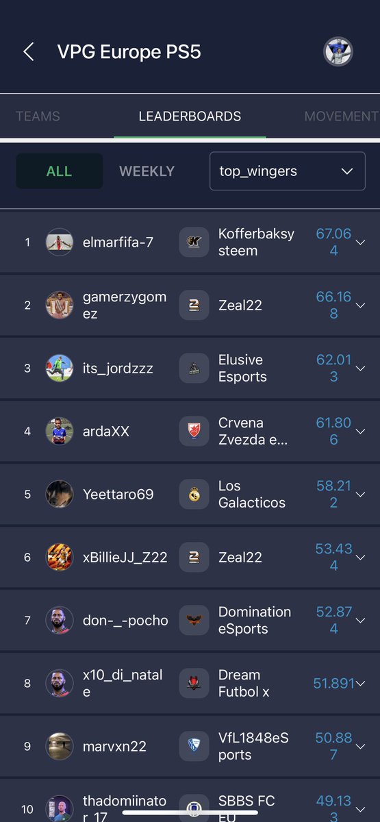 Elusive eSports (@elusivevpg) on Twitter photo <a href="/therealjordy/">Jordy Verleysen</a> Sitting 3rd in hole of Europe as a WM ❤️ what a player keep up the battle. <a href="/therealjordy/">Jordy Verleysen</a> Sitting 3rd in hole of Europe as a WM ❤️ what a player keep up the battle.