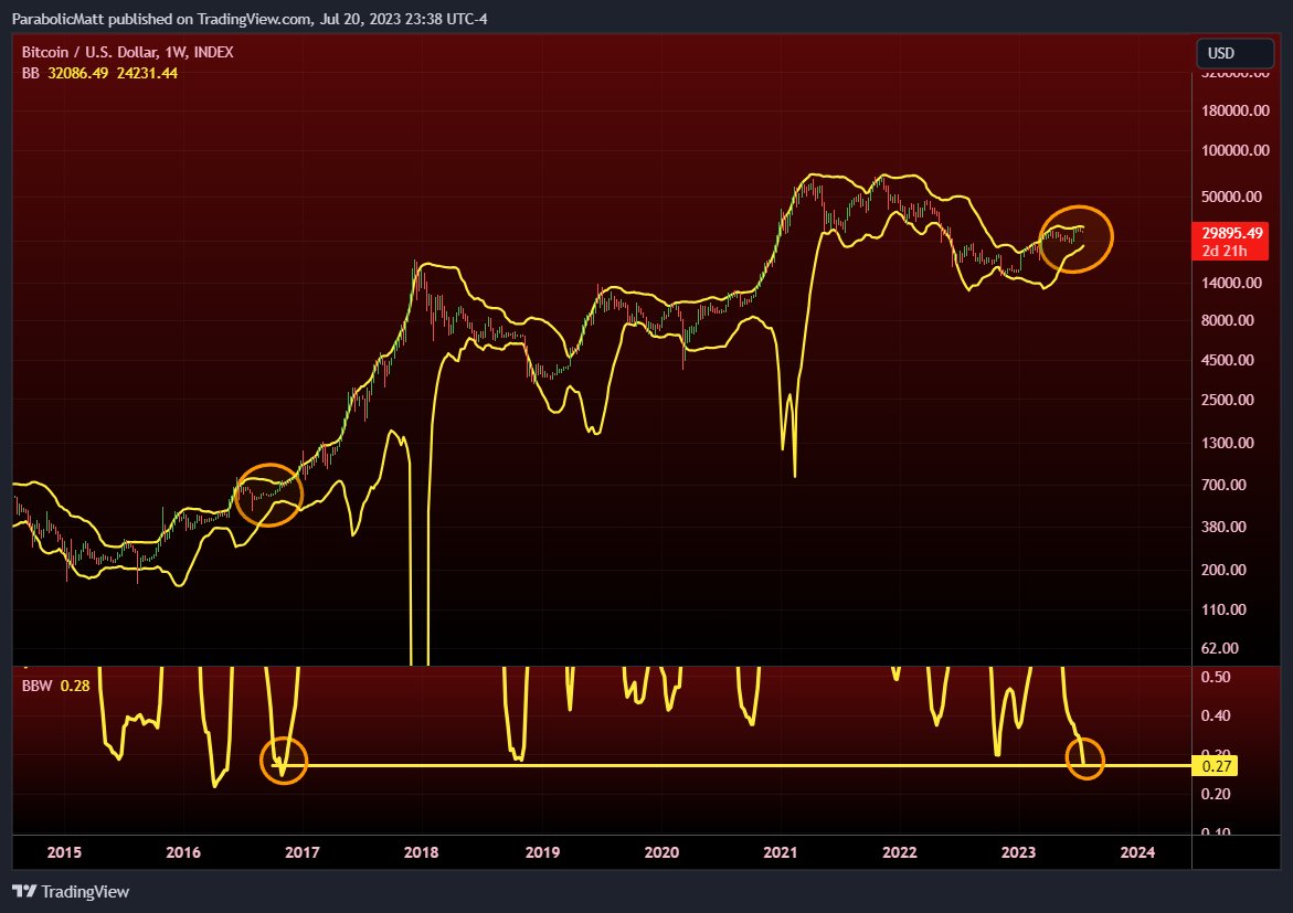 RT @MatthewHyland_: #Bitcoin Weekly Bollinger Bands now the tightest they have been since October 2016: https://t.co/XhB1o5vE93