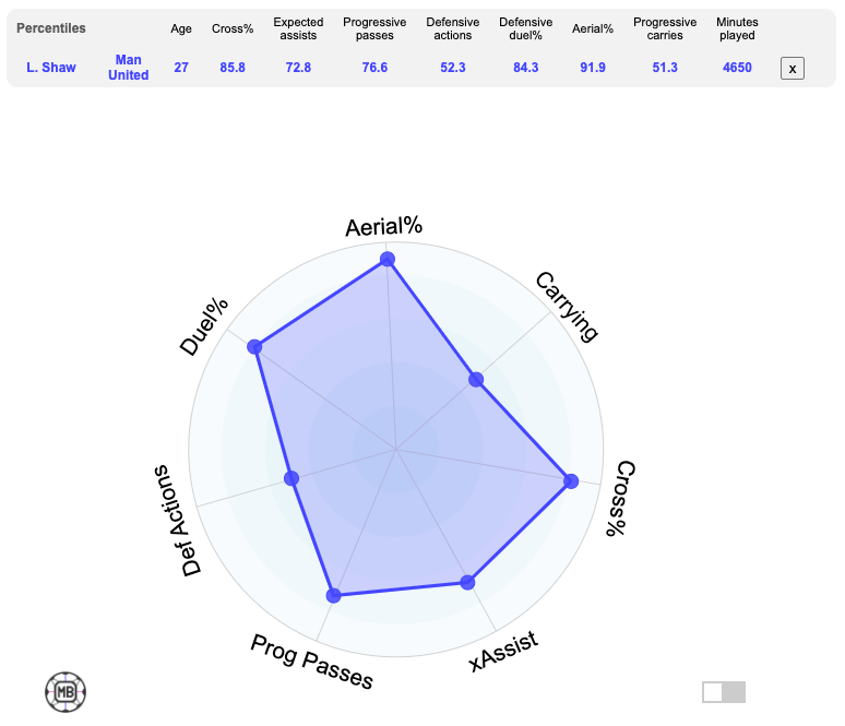 Luke Shaw stats radar chart data comparison
