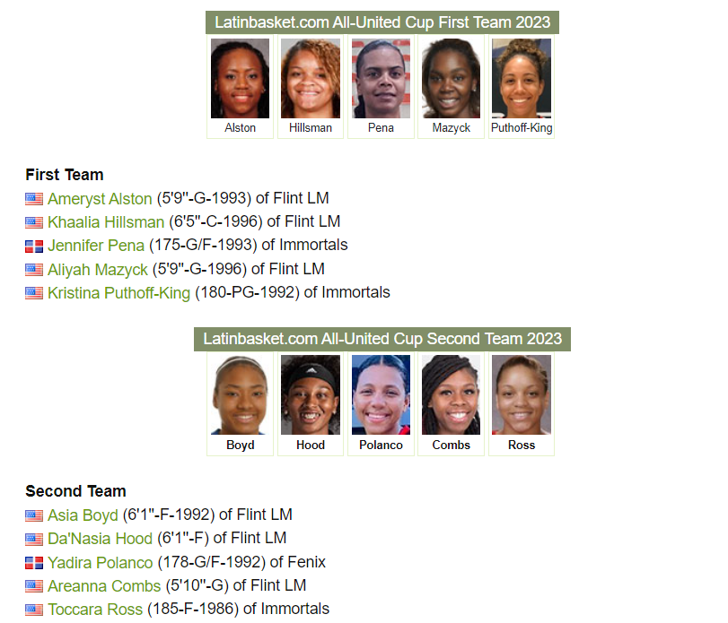 Congratulations to Flint Monarchs Ameryst Alston, Khaalia Hillsman, Aliyah Mazyck, Areanna Combs, Asia Boyd and DaNasia Hood on being named to the 2023 All United Cup First or Second Team in the Dominican Republic.