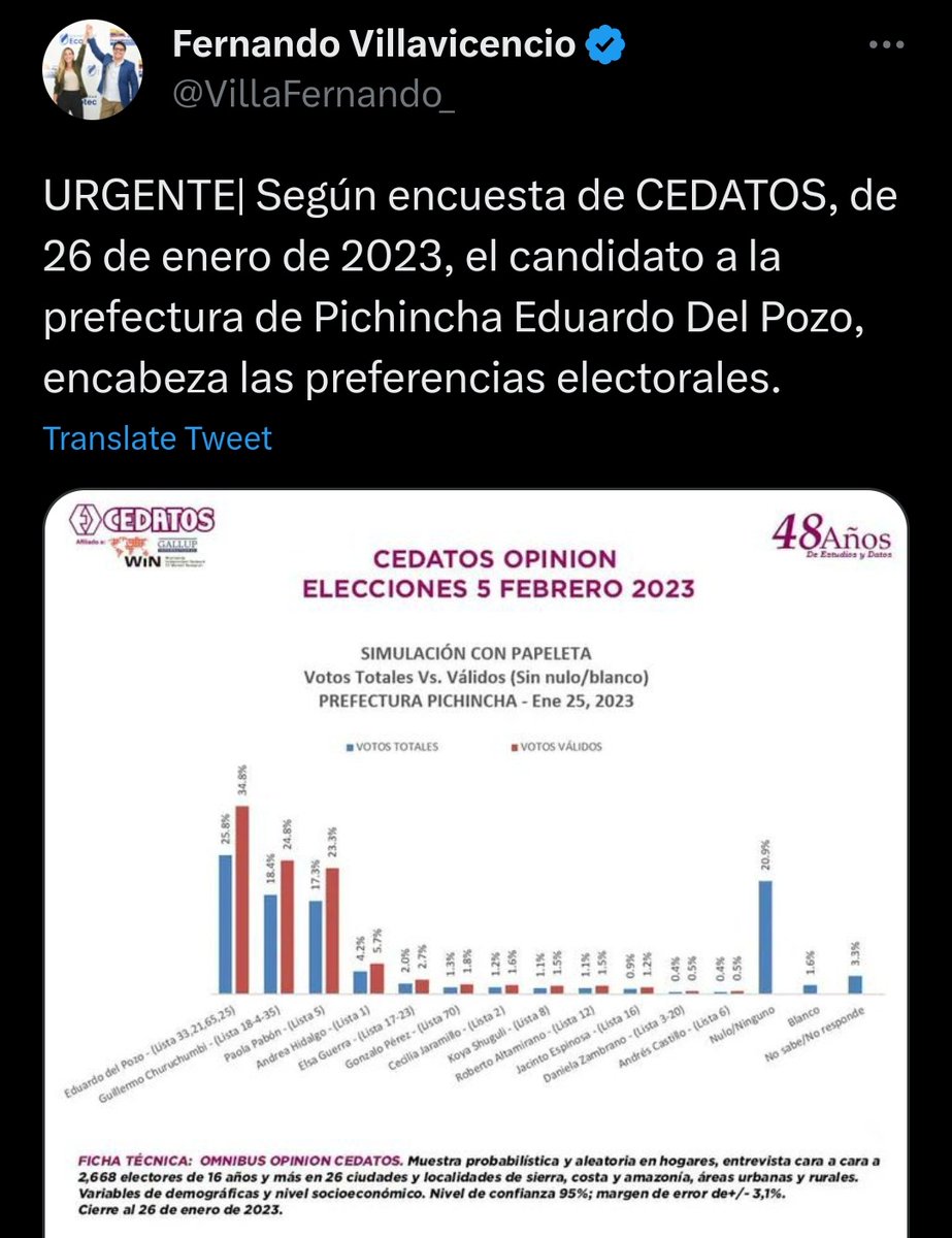 tinagus2000's tweet photo. CEDATOS está posicionando a Villavicencio por encima de Otto y Yaku. Lo mismo hizo con del Pozo a fines de enero. Eso no es estudio de opinión. Es mercancía. No comas cuento. https://t.co/6XSIsGjml0