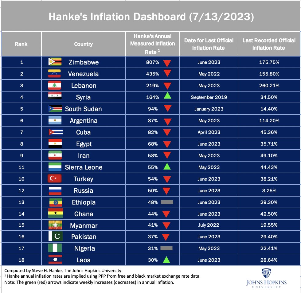 steve-hanke-on-twitter-in-this-week-s-hanke-s-inflation-roundup