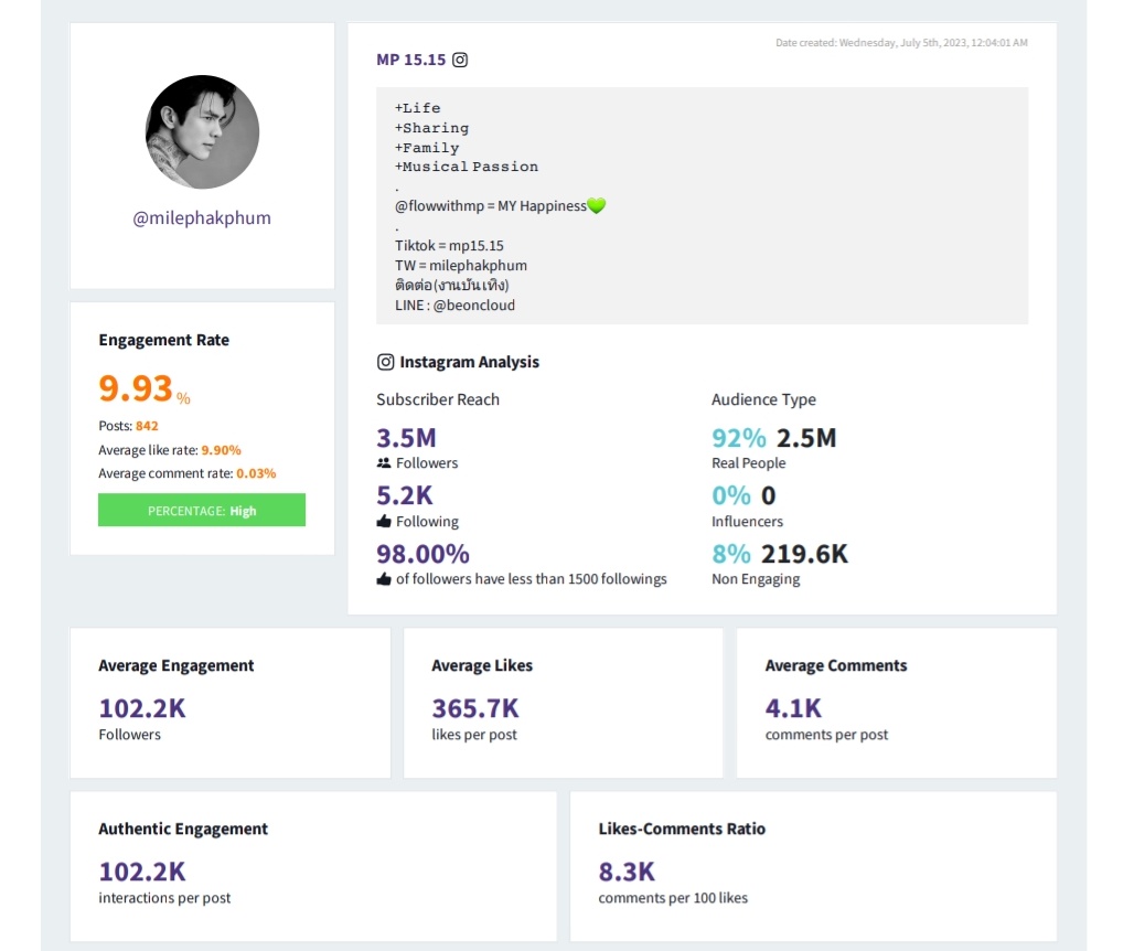 Phakphumsocials's tweet photo. MILE PHAKPHUM IG JUN-JUL UPDATES 📊

After the concluded PFW, Team Socials gathered the data of Mile Phakphum Instagram engagements 💚

We keep tracks of his engagement for the next 4 weeks after that. FYI, this website is updated weekly, so every week Mile's IG engagment will have new data 💚

From the data gathered on 28th June 2023, we found out Mile's Authentic Engagement (AE) increased to 101.7k. 

For comparison, his AE from data collected on 22nd March 2023 was 88.9k and on 7th May the data was 93.6k. This showed a significant increase to his AE.

FYI, Team Socials have been trying to increase his AE from our previous efforts of engaging with his posts.

From what you can see, the data we've collected from 28th June 2023 until 20th July 2023 showed that the AE maintained and increased at 100k+ for 4 consecutive weeks.

We might have found a key to this. 
@MilePhakphum #MilePhakphum #GreenyRose #MPSocialsUpdate