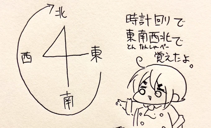 小学生の時代から麻雀打ってたので東西南北の覚え方のクセが強い話して良い? 北と南がわかるならこれで間違わないぞ。