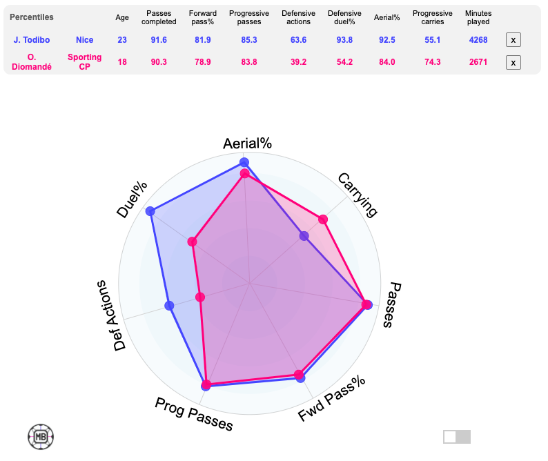 Jean-Clair Todibo vs Ousmane Diomandé stats radar chart data comparison