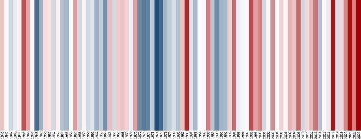 Fatima Pillosu (@pillosufatima) on Twitter photo During yesterday's heatwave, regional records were broken in Sardinia (peak temperature of 47.3 C and average of 40.6 C). I took inspiration from <a href="/ed_hawkins/">Ed Hawkins</a> climate stripes to put in context yesterday's max temperatures (last bar) using ERA5. We are getting hot! #ShowYourStripes During yesterday's heatwave, regional records were broken in Sardinia (peak temperature of 47.3 C and average of 40.6 C). I took inspiration from <a href="/ed_hawkins/">Ed Hawkins</a> climate stripes to put in context yesterday's max temperatures (last bar) using ERA5. We are getting hot! #ShowYourStripes