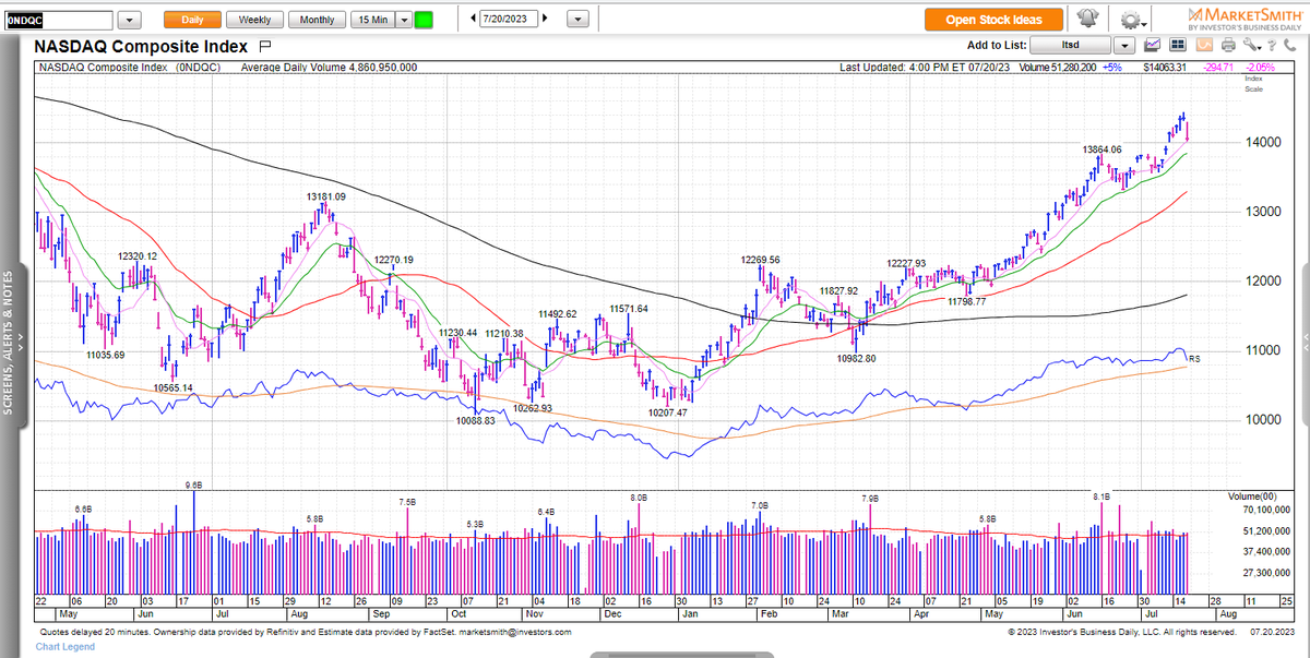 Futures steady after earnings drove a wedge in the stock market, with the Dow up again and the Nasdaq tumbling, but still above its 10-day. Many leaders wiped recent gains/buy signals, but generally look healthy. 1/2
https://t.co/cxa5yMHBdJ $TSLA $TSM $NFLX $ISRG $COF $NVO https://t.co/HrkI1UB6JW