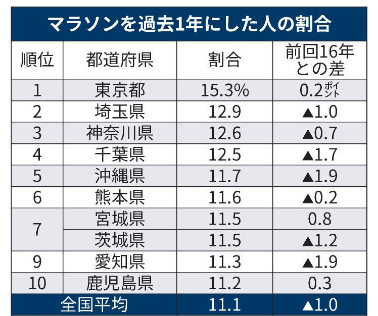 過去1年でジョギング・マラソンをした割合が最も高いのは 1位　東京都　15.3% 2位　埼玉県　12.9% 3位　神奈川県　12.6% 総務省の2021年の社会生活基本調査で、過去1年に1日でもジョギング・マラソンをした男女の割合（競技実施率）を調べました。 【日経電子版　記事】 nikkei.com/article/DGXZQO…