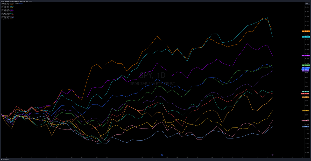 Per @IslaAppa 

I see a bunch of sectors in recent uptrends hitting higher highs today..

$XLI $XLF $XLE $XLV

I also see the Dow Jones breaking out & within 5% of all-time highs

Maybe it's time to start looking @ stocks outside of Growth..? https://t.co/BdcVppYiqm