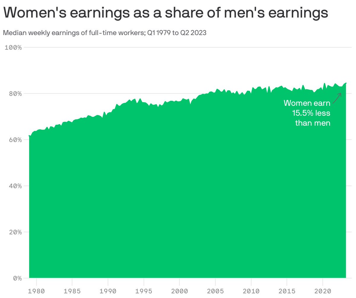 aservais1's tweet image. And in the art world?-The gender pay gap is shrinking. The pay gap between full-time working women and male counterparts is now the narrowest on record. axios.com/newsletters/ax… #axiosmacro