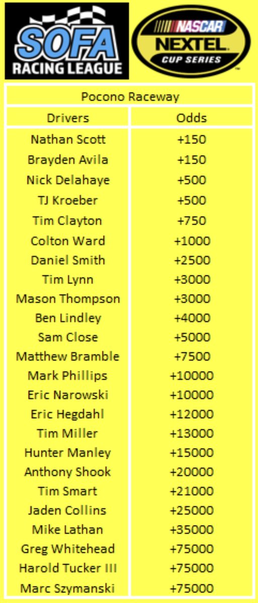 SOFALeague's tweet photo. Here are tonight’s odds for Nextel Cup Series race at Pocono Raceway. Our favorite tonight is Nathan Scott &amp; Brayden Avila +150 odds. Remember to gamble responsibly. https://t.co/ji7X9JlM1g