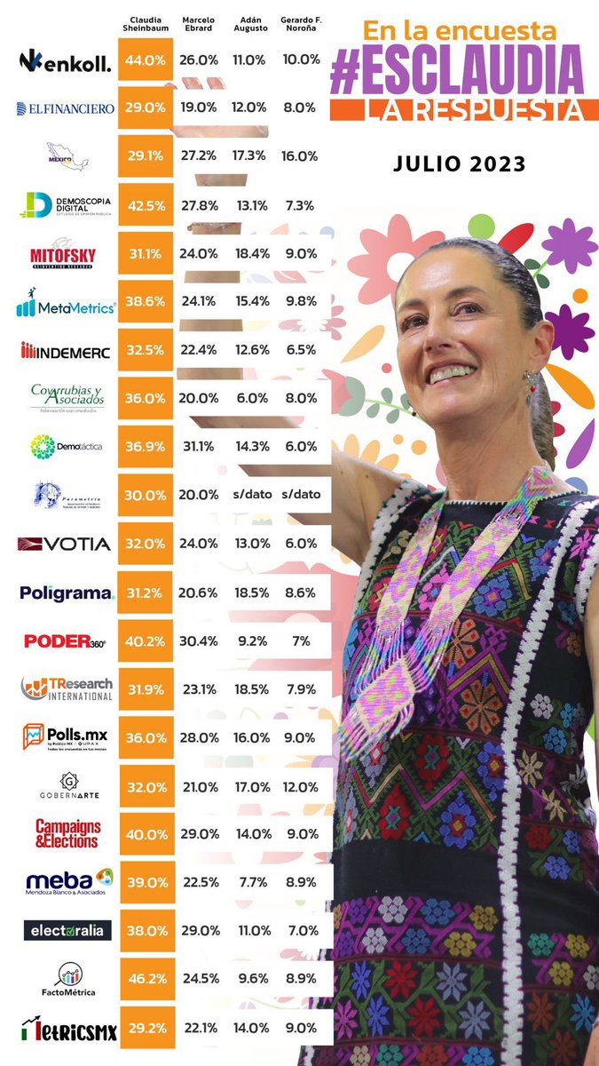Las encuestas son el reflejo de lo que pasará en la consulta, es un hecho que #LaPróximaPresidentaSeráMujer 

#EsClaudia 

<a href="/Claudiashein/">Claudia Sheinbaum Pardo</a>