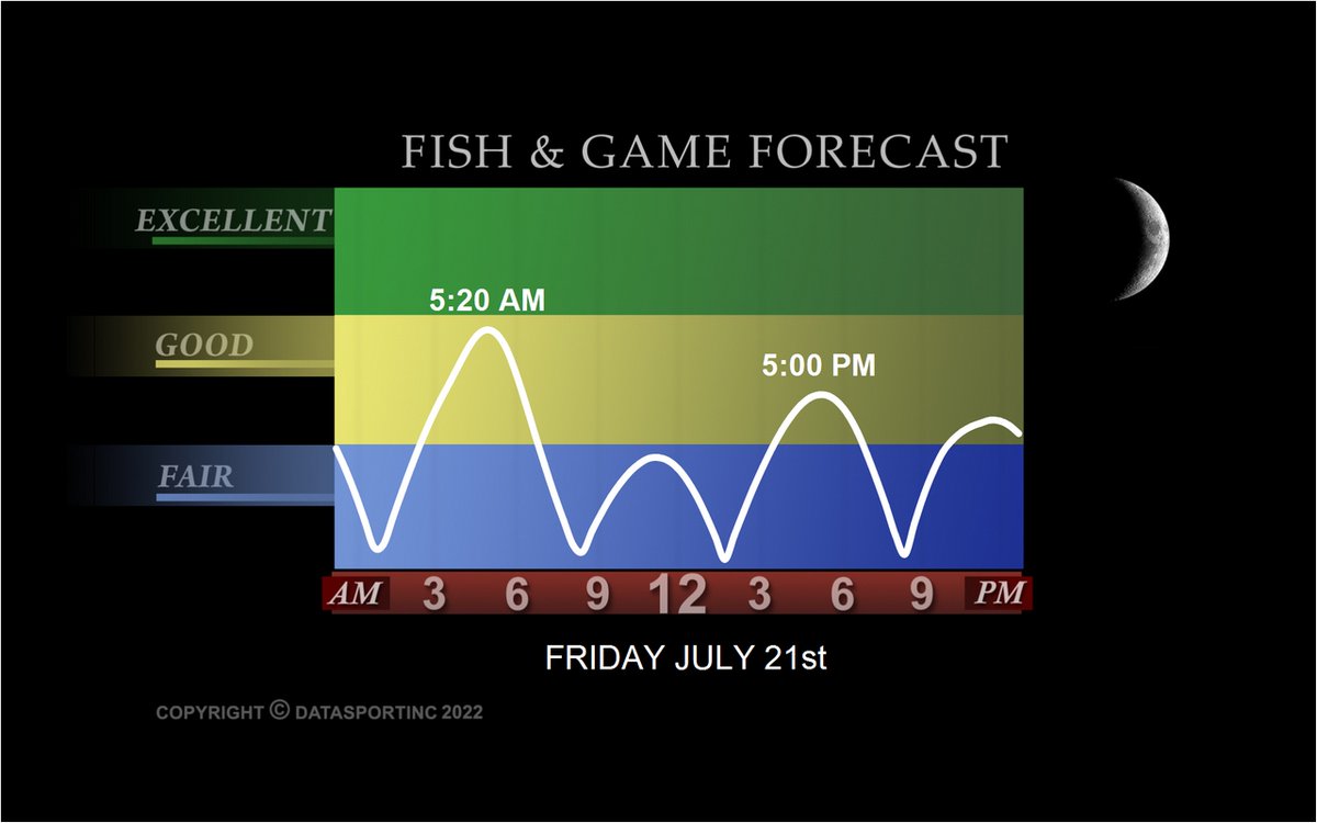 YamahaOutboards's tweet photo. Tomorrow's #Fishing #Forecast @DataSportInc https://t.co/E0FN3jMv3Z