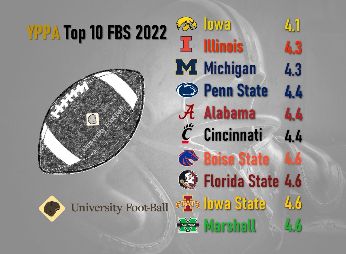Here were the Top 10 Defenses in YPPA for the 2022 Season.

Notice, Florida State was the only team to make the top 10 on both O and D for YPP and YPPA in 2022.

The hawks were dominant on Defense.

Even Iowa State and Marshall got into the top 10.

#CollegeFootball https://t.co/fKlrs9SwJk