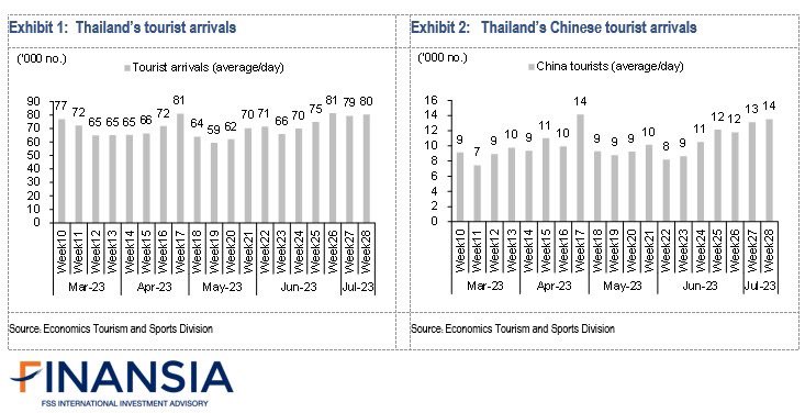 whitechickpink's tweet image. Update นทท. week ที่ 28

นททโดยรวมปรับตัวเพิ่มขึ้น 1% w-w โดยนักท่องเที่ยวชาวจีนปรับตัวเพิ่มขึ้น 3% w-w และเป็นการปรับตัวเพิ่มขึ้น 3 สัปดาห์ต่อเนื่อง ด้วยอัตราเร่งระดับนี้คาดว่า นักท่องเที่ยวจีนจะฟื้นตัวได้ในระดับ 42-45% ในเดือน July (vs 39% ช่วงเดือน June)

#FSSIA #Finansia