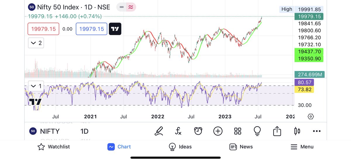 GSM_84's tweet photo. @TheCryptoLark Nifty crossed its ATH, gotta keep my eyes on this to see if S&amp;P 500 will follow. https://t.co/zpIgxwoIxi