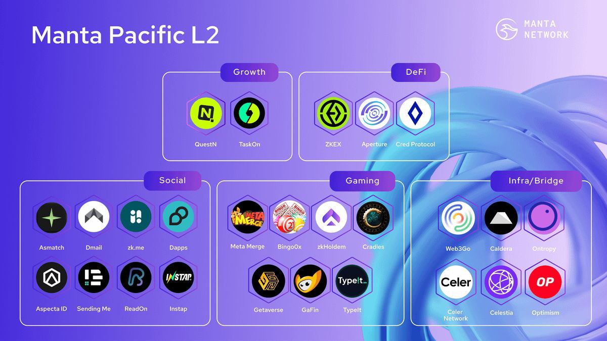 Update : Manta Pacific L2
Open : pacific-info.manta.network
- Connect Metamask
- Click Add Chain To Metamask
- Request Faucet ETH Georli
- Request Faucet Funds on Manta Rollup
- Deposit / Bridge From Georli to Manta Rollup
- Withdraw 
 - Done

Task lainnya menyusul