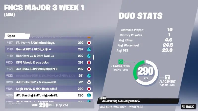 AsiaTL_ESP's tweet photo. Fncs Week1 Qualifier 1 Asia

【@WineD313 】&amp;【@Blasting_0 】

125th Qualed for Semifinal 

#ATL_win #FortniteCompetitive https://t.co/ToIj3ah96S