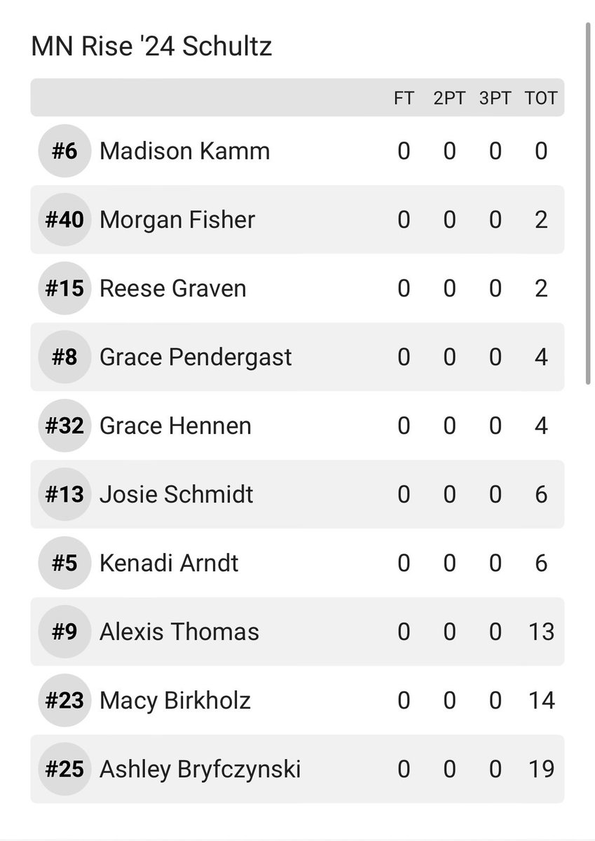 MN Rise Schultz 2028 (@mnrise28) on Twitter photo Our pressure defense led to easy baskets as we picked up a 70-53 win over 1848 Legends 2024 BSSL! <a href="/Abryf2024/">Ashley Bryfczynski</a> led the team with 19 points! <a href="/BirkholzMacy/">Macy Birkholz</a> added 14 and <a href="/ltthomas23/">Alexis Thomas</a> had 13! We play two more tomorrow! #WeRiseTogether Our pressure defense led to easy baskets as we picked up a 70-53 win over 1848 Legends 2024 BSSL! <a href="/Abryf2024/">Ashley Bryfczynski</a> led the team with 19 points! <a href="/BirkholzMacy/">Macy Birkholz</a> added 14 and <a href="/ltthomas23/">Alexis Thomas</a> had 13! We play two more tomorrow! #WeRiseTogether