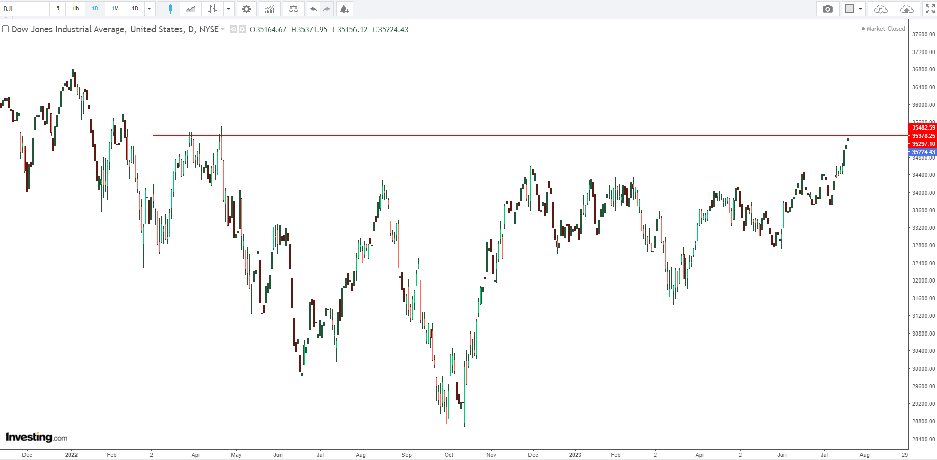 Current Dow Jones Industrials