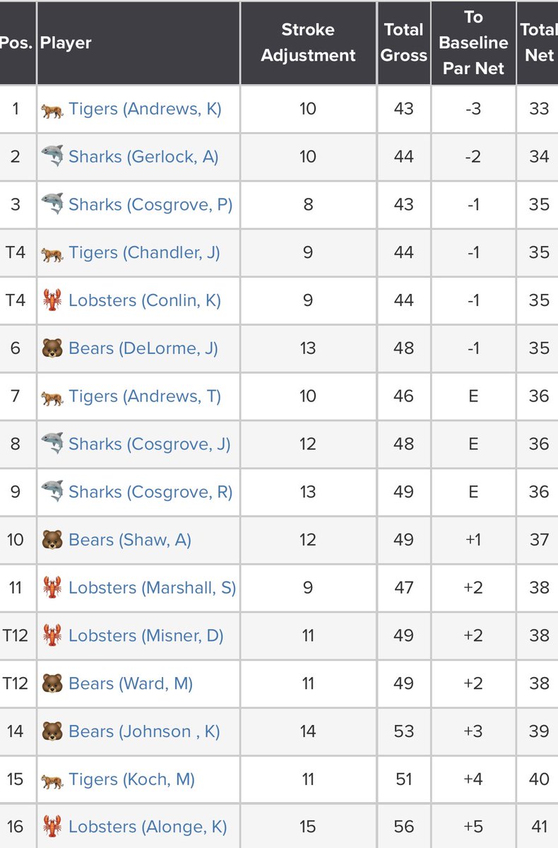 thesharksgolf's tweet photo. Alex “The Great White” Gerlock ate this week https://t.co/48uaeyH7yf