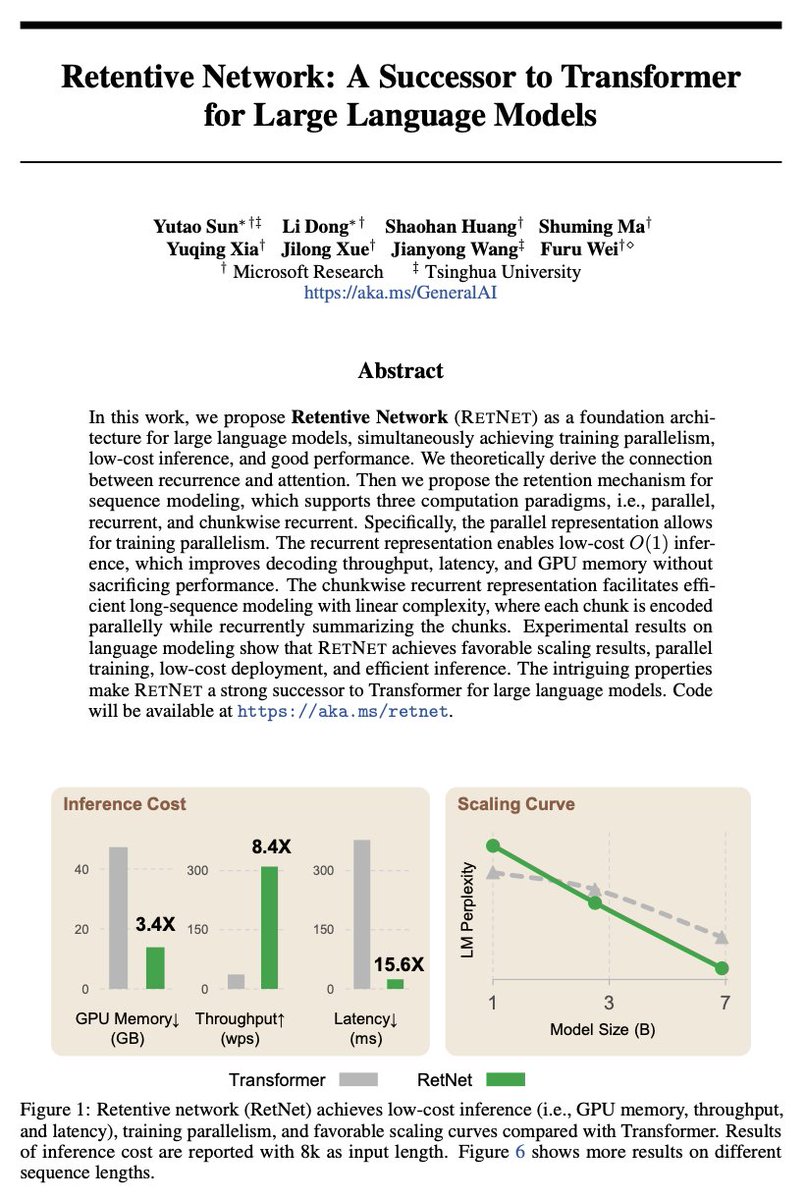 woojinrad's tweet photo. Retentive Network: interesting work from @MSFTResearch on #LLM architecture achieving favorable scaling results, parallel training, low-cost deployment, and efficient inference.
https://t.co/8MhrKQOr3V
#GenAI #GenerativeAI #LMMs #RetNet https://t.co/38gdX0YxIX