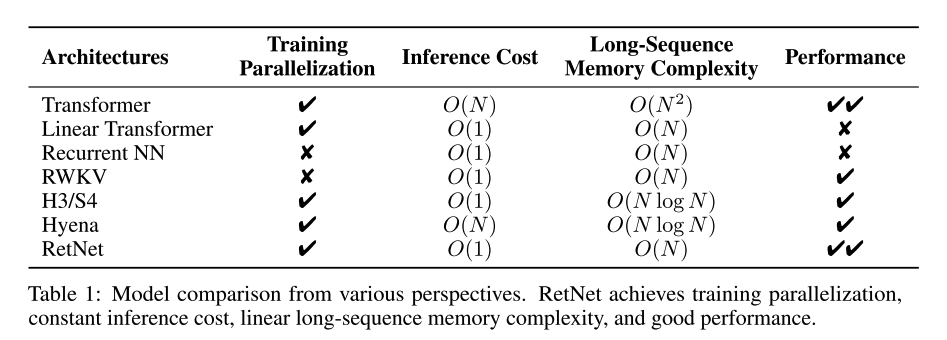 woojinrad's tweet photo. Retentive Network: interesting work from @MSFTResearch on #LLM architecture achieving favorable scaling results, parallel training, low-cost deployment, and efficient inference.
https://t.co/8MhrKQOr3V
#GenAI #GenerativeAI #LMMs #RetNet https://t.co/38gdX0YxIX