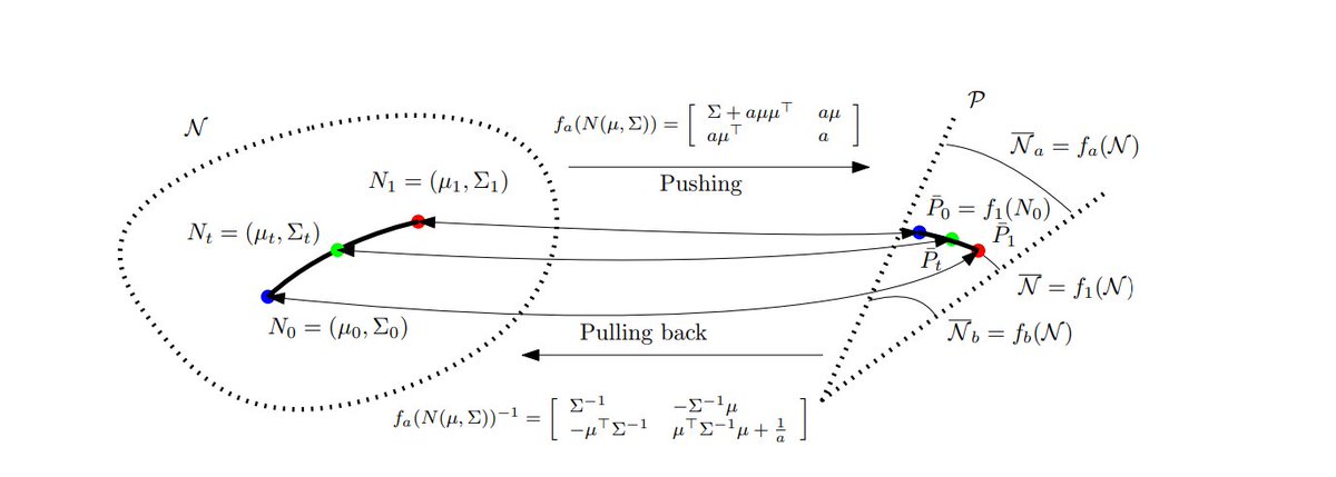 FrnkNlsn's tweet photo. Distances between multivariate normals by embedding  with f d-variate normals into centered normals of dim d+1
Use distances/geodesics on SPD cone and pullback by f inverse.
Example: Pullback Hilbert projective metric on SPD cone

👉https://t.co/qnP84kTCvA
https://t.co/LEUEBB6BdZ https://t.co/7bBFsIQaYG