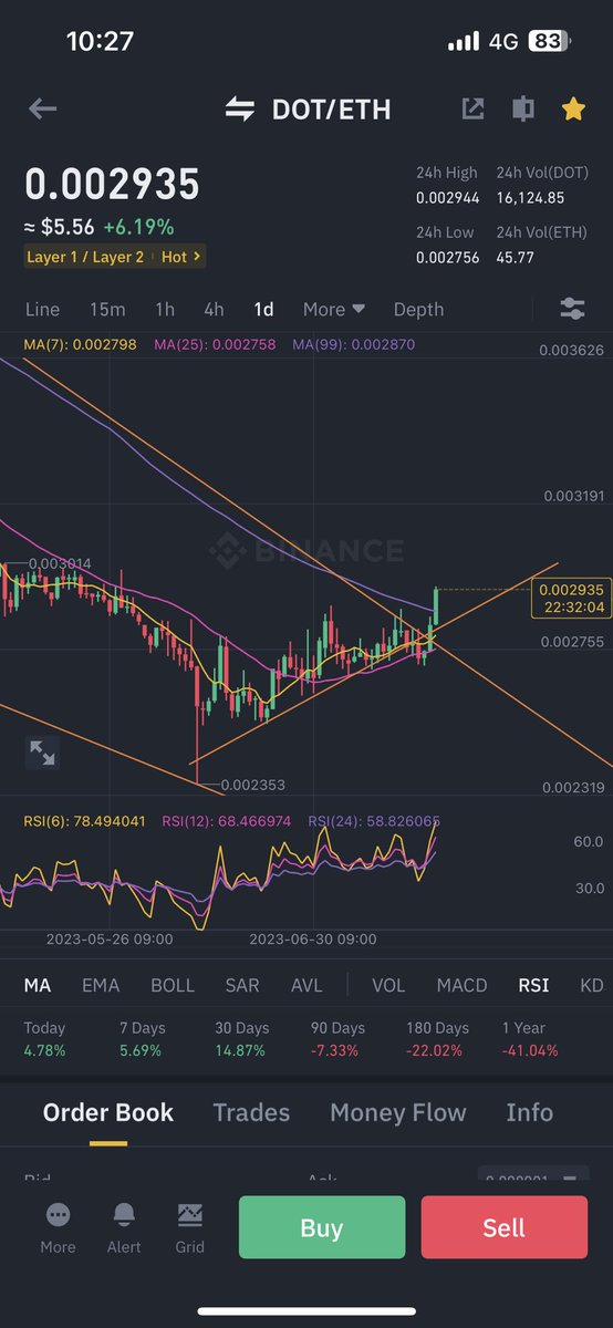 bunkub1's tweet photo. Breakout!
$DOT #DOT #ETH #Polkadot

 https://t.co/R5fYWUOivh https://t.co/np5CLe3dr2