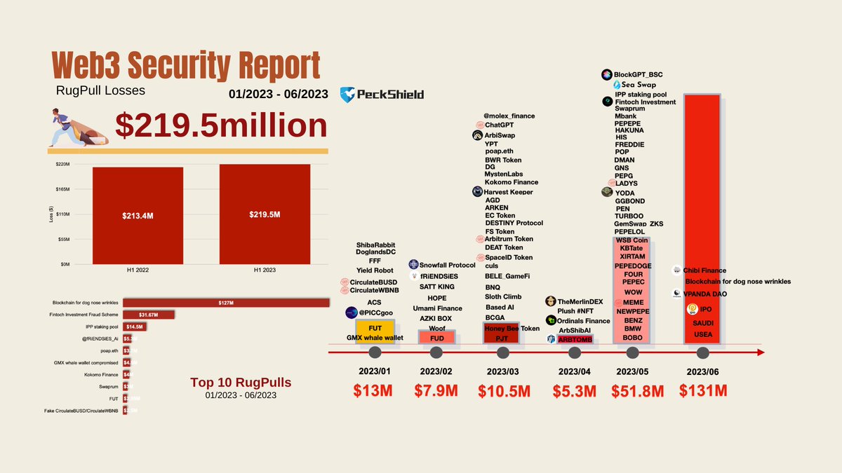 PeckShieldAlert In H1 2023, there are 100+ crypto #rugpulls with ~$219.5M  loss, keeping the same pace as last H1 2022.