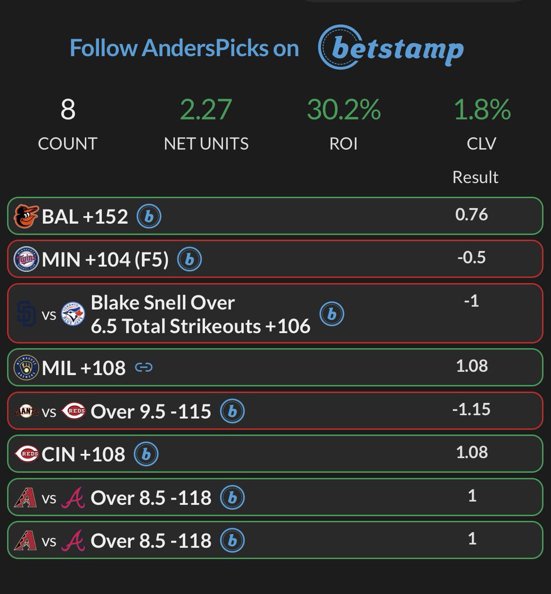 AndersPicks's tweet photo. Thursday

+2.27U💰

Another day in green. Already have a play sent for tmrw and will start capping more shortly. Lets keep rolling https://t.co/e5hiKy51SJ