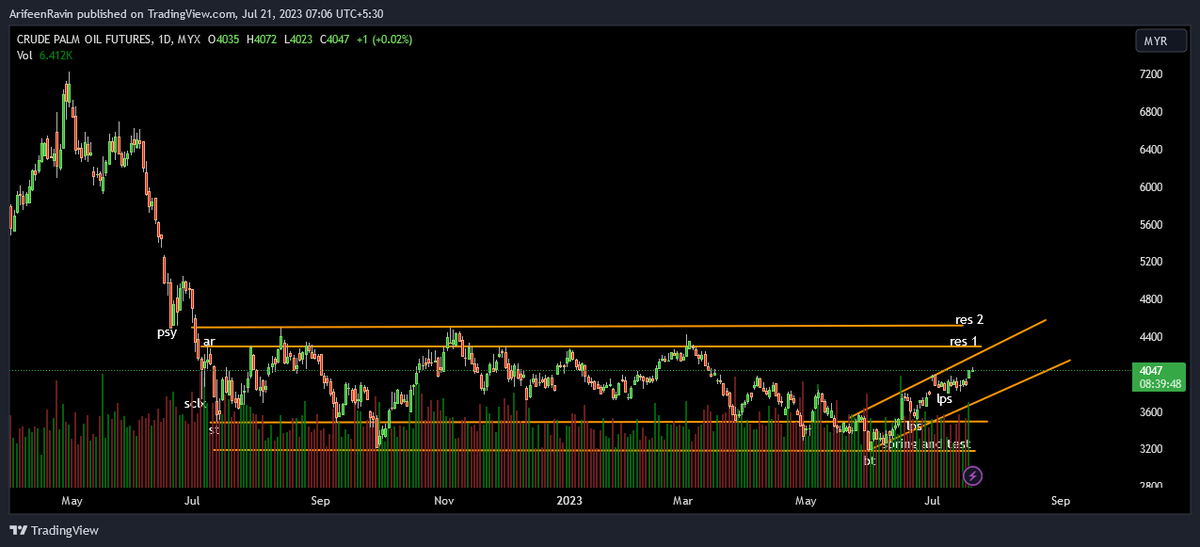 ArifeenRavin's tweet photo. Here is the Daily chart on #CPO #crudepalmoil edges up into MYR4000 levels. Next Resistance levels MYR4300 and MYR4500. Relevant counters in @CSE_Media are #NAMU #WATA #ELPL #AGAL #BOPL #KOTA #KGAL due to oil palm exposure in their RPCs. https://t.co/Jl91Oie6u0