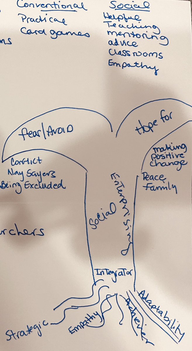 And so it begins. A COE forming an early understanding of career-related language and the endless connections and applications when committed to the core; human process, integrated, dialogic, common language. SIV #RIASEC #MeTree