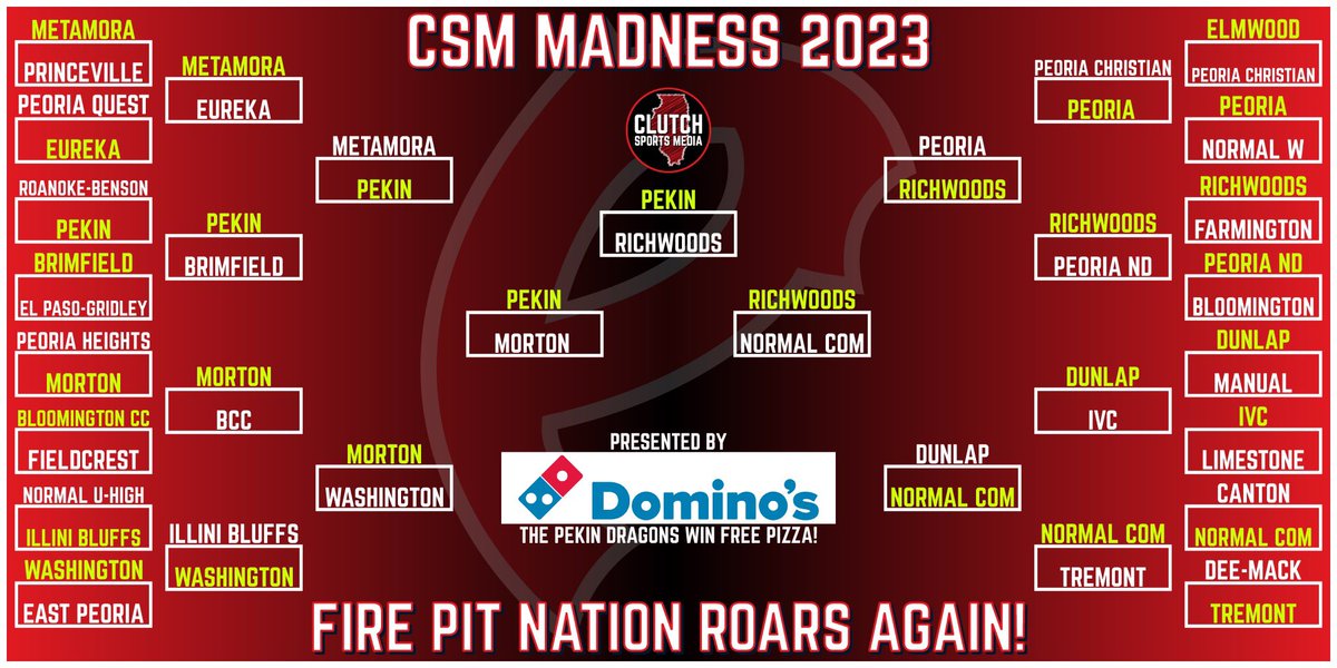 ClutchSportsIL's tweet photo. 🏆Repeat Champs!🏆

For the 2nd year in a row, Pekin takes home the #CSMMadness championship for the title of Best Fanbase in Central Illinois!🐉

Thanks to all of you for voting and to @dominos for sponsoring #CSMMadness! The Dragons win free pizza👀🍕

#ClutchUp https://t.co/gANsPrgZBD