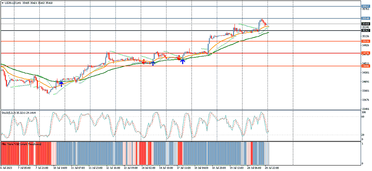 Dow Jones prints fresh session high at 35421. #forex #DOW JONES #PRICEMOVES #INVESTNFOREX ##technicalanalasis # WINDSORBROKERS https://t.co/gy0KMwr8oH