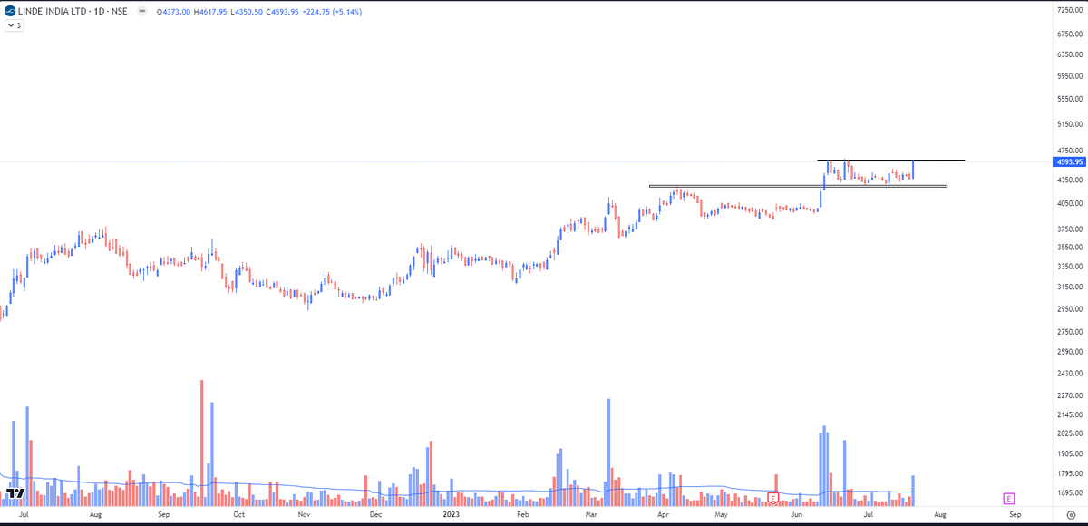 #LINDEINDIA ... Get set Go   #GuruTips #stock #trading #priceaction #nifty #banknifty #learning #futures #options #VCP #equity #dow #nifty #NSE #BSE #group #sector #DJI #DJT #qqq #Breakout #multibagger #Technofunda #MVP https://t.co/P2pEcGdbvp