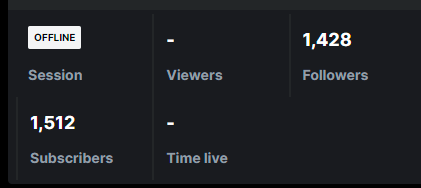 Dan6er_RISS's tweet photo. New sub PR!! 425 gifted at the end of stream tonight... Yall are WILD! More subs than followers??? Appreciate you all supporting my dreams and allowing me to continue to do what I love <3 #bestindaworld https://t.co/ac2hWbyKDr