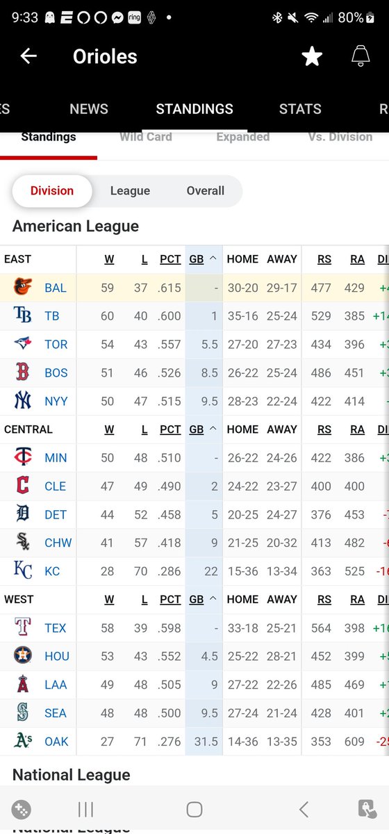 RT @MDSportsblog: THIS IS BEAUTIFUL!!!

ORIOLES IN FIRST
YANKEES IN LAST!!! https://t.co/Ucbr1l3M9w