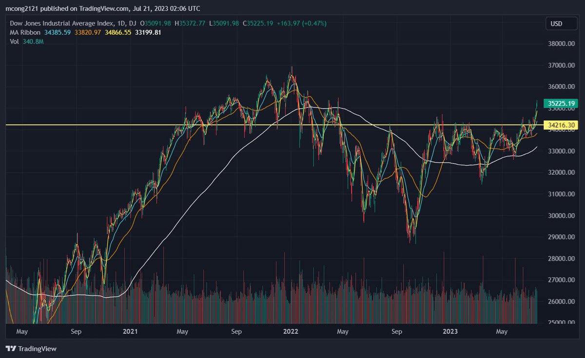 Dow Jone broke strong resistance and looking to challenge 37,000. https://t.co/N5zkqxlOqe