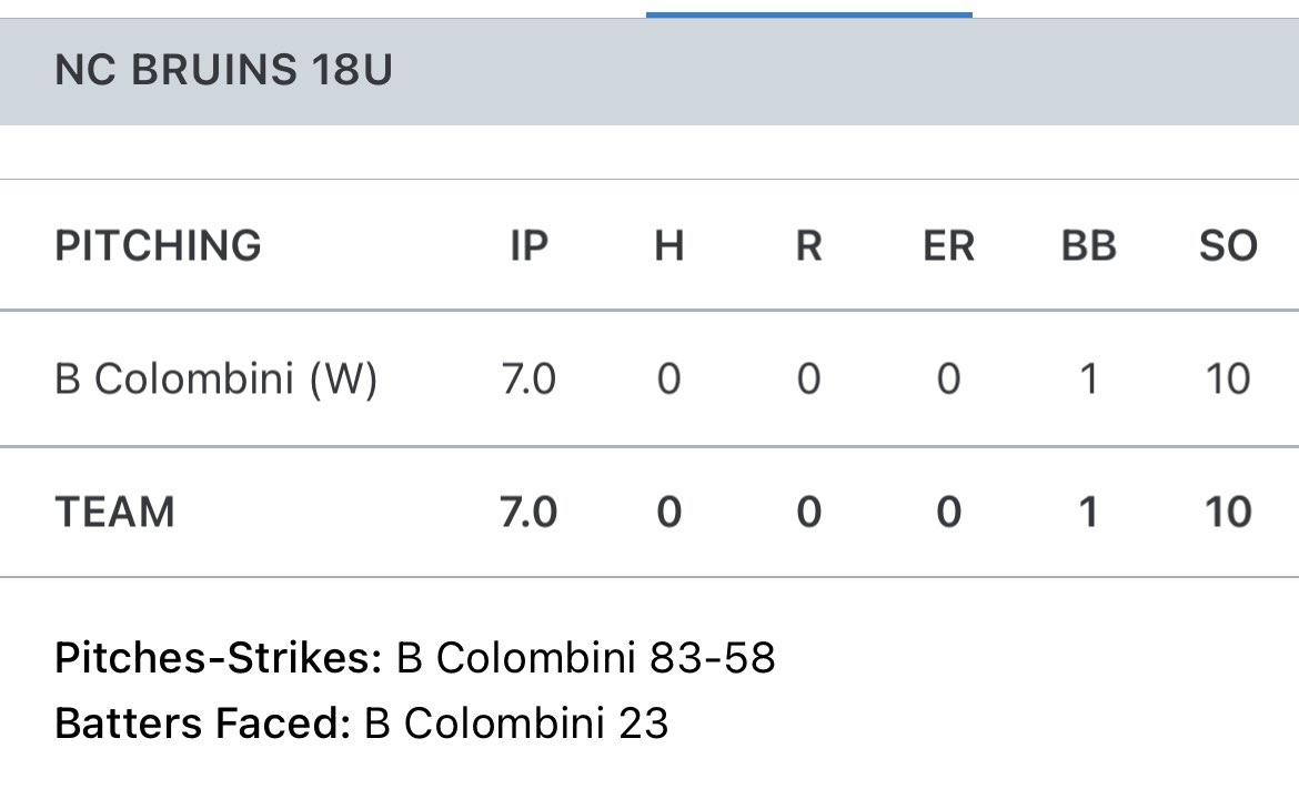 Congratulations to <a href="/BenColombini1/">Ben Colombini</a> on throwing a no hitter at the 18U <a href="/PastimeBaseball/">Pastime Tournaments</a> National Championship. 7IP/ 83 pitches/ 10Ks/ 1BB / 70% strike rate.
<a href="/OUCardsBaseball/">Otterbein Baseball</a> <a href="/Coltonhann33/">Colton Hann</a> @wittbaseball <a href="/DU_Baseball/">Denison Baseball</a> <a href="/AdrianBaseball/">Adrian College Baseball</a> <a href="/WoosterBaseball/">Wooster Baseball</a> <a href="/OWU_Baseball/">Ohio Wesleyan Baseball</a> <a href="/Cap_Baseball/">Capital University Baseball</a>