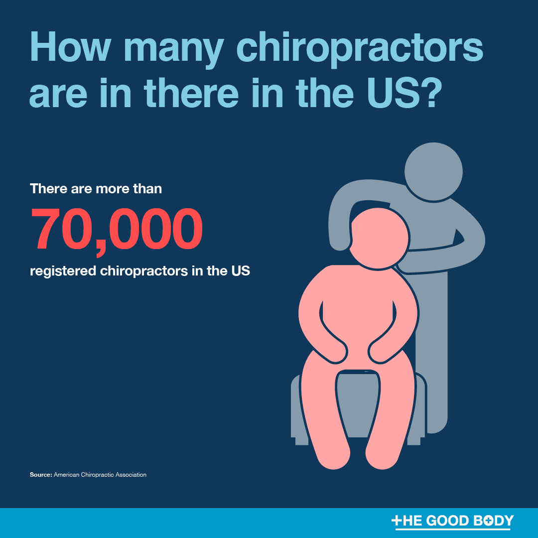 There are currently over 70,000 registered chiropractors in the US.

There are also around 10,000 students currently studying in one of the many accredited chiropractic schools across the country.