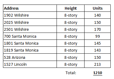 Santa Monica's Housing Element is WORKING!

Since early June, 1,210 new units have been proposed. All enabled with our new zoning.

This is a huge deal - about 3x more than we produced PER YEAR over the last 8 years.

Our housing crisis was a policy choice. Now we're fixing it.