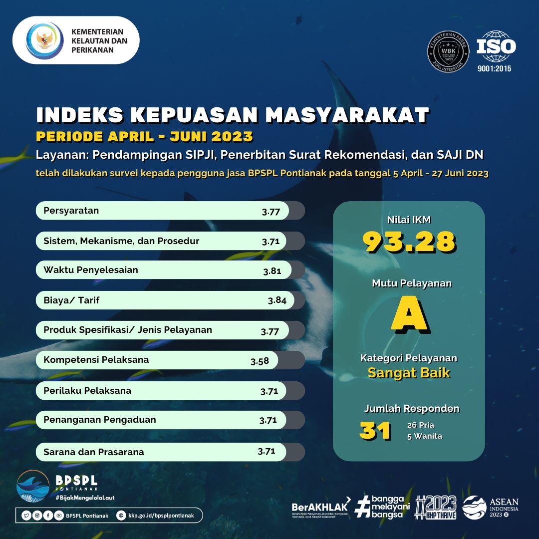 Meningkat✨

Terima kasih ya pengguna jasa yang telah mengisi Survey Kepuasan Masyarakat Triwulan II Tahun 2023. BPSPL Pontianak berkomitmen untuk terus memberikan pelayanan publik yang prima dan optimal, semoga Tahun 2023 ini dan selanjutnya kita dapat menjadi mitra yang jauh